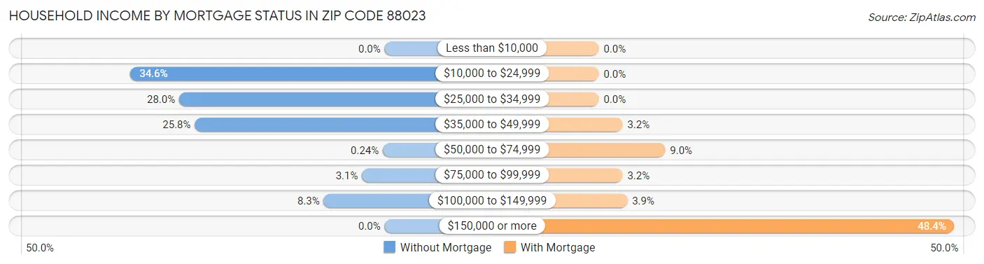 Household Income by Mortgage Status in Zip Code 88023