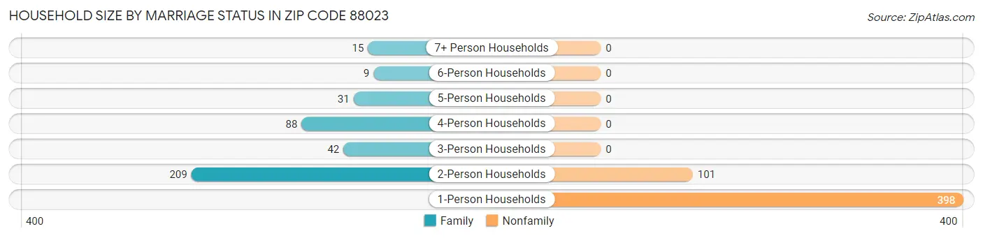 Household Size by Marriage Status in Zip Code 88023