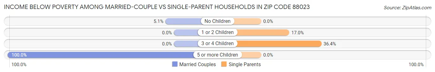 Income Below Poverty Among Married-Couple vs Single-Parent Households in Zip Code 88023