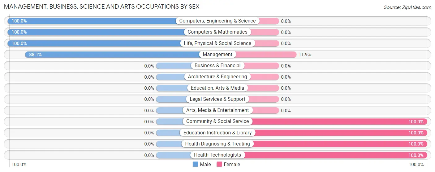 Management, Business, Science and Arts Occupations by Sex in Zip Code 88023