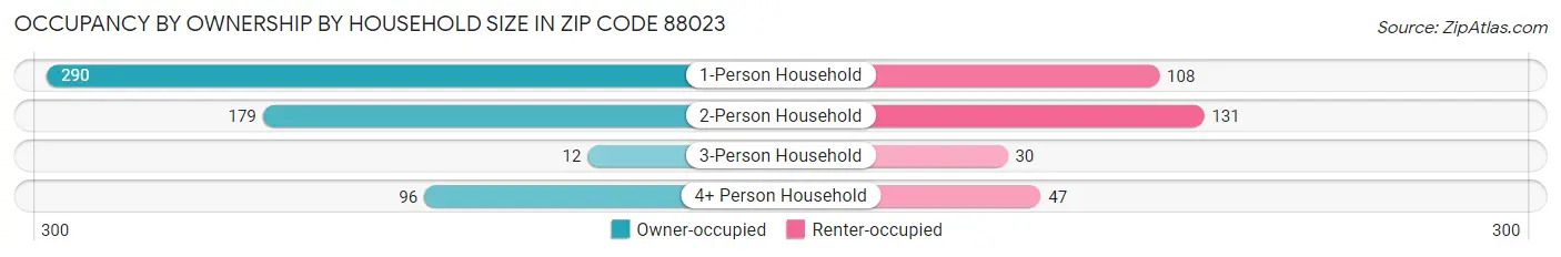 Occupancy by Ownership by Household Size in Zip Code 88023