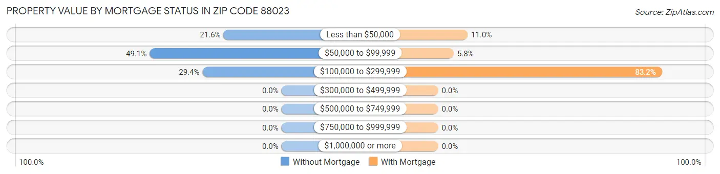 Property Value by Mortgage Status in Zip Code 88023