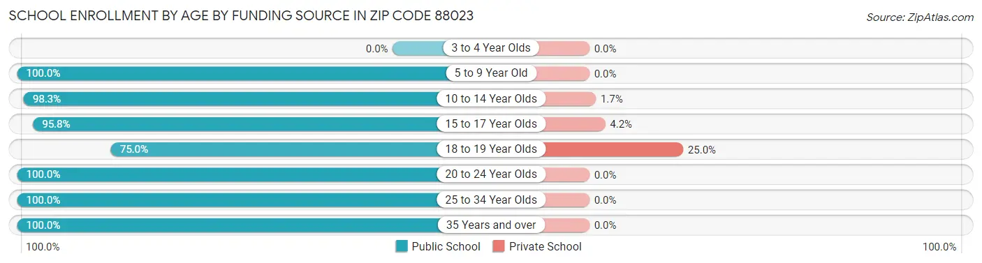 School Enrollment by Age by Funding Source in Zip Code 88023