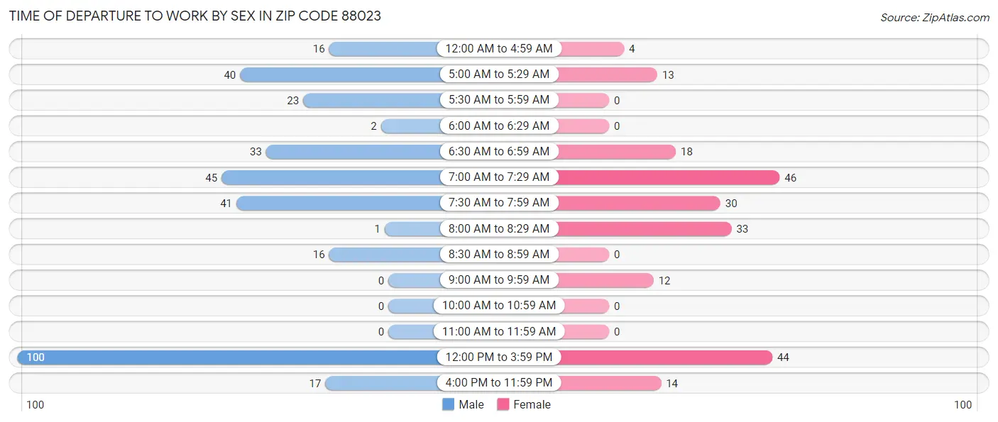 Time of Departure to Work by Sex in Zip Code 88023