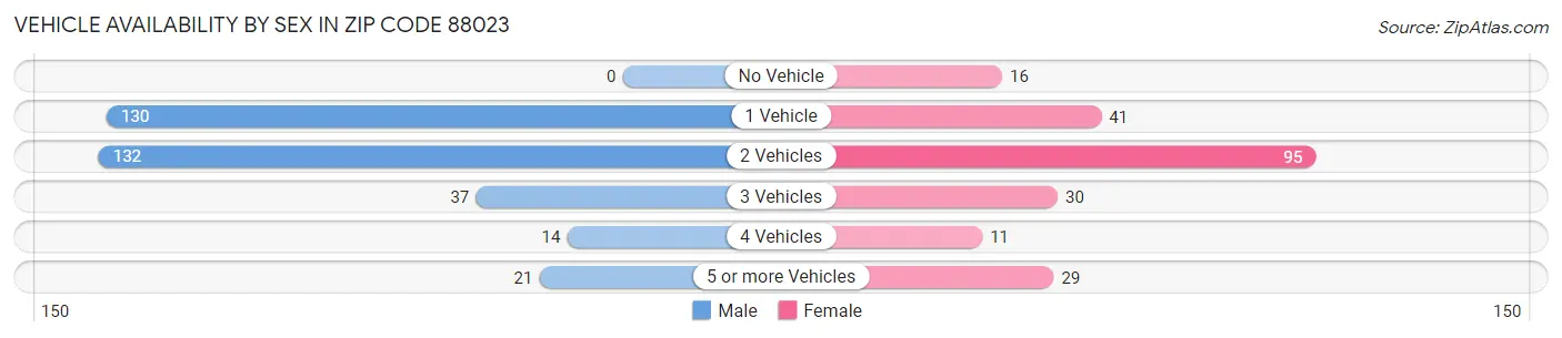 Vehicle Availability by Sex in Zip Code 88023