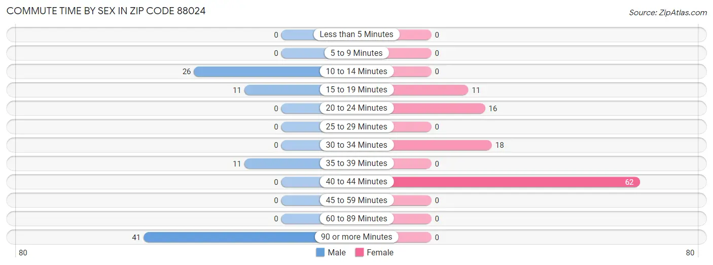 Commute Time by Sex in Zip Code 88024