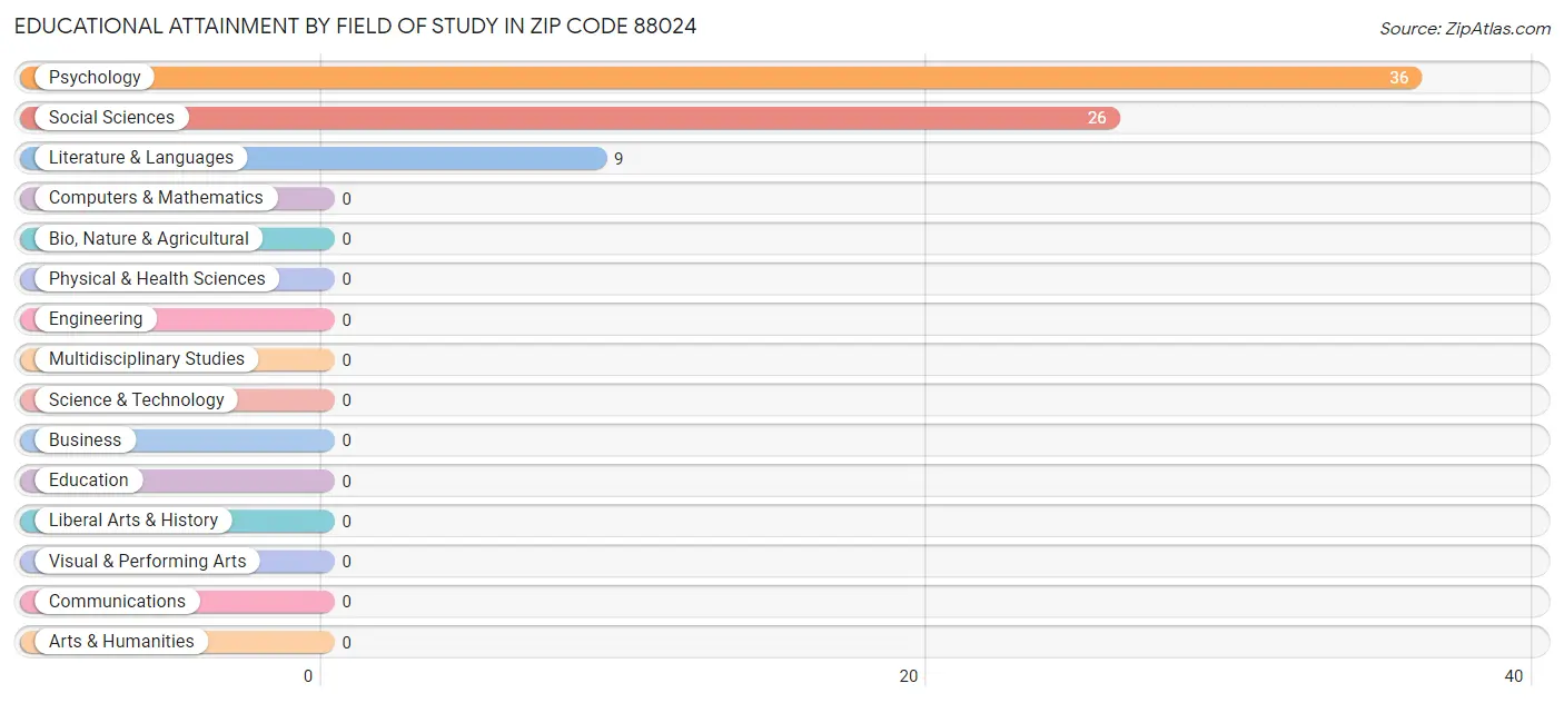 Educational Attainment by Field of Study in Zip Code 88024