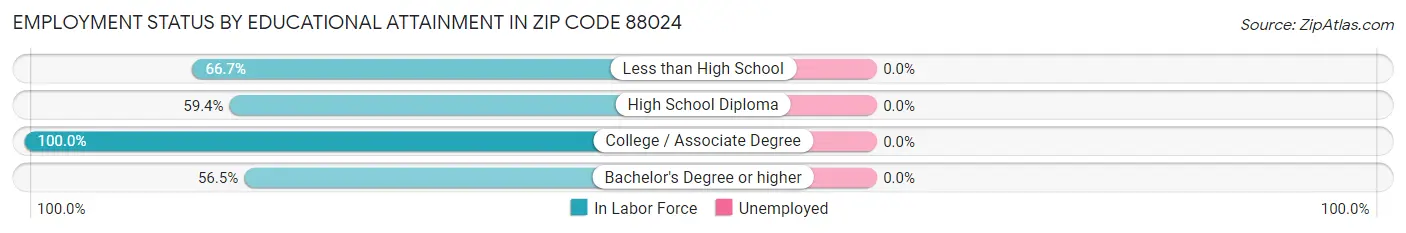 Employment Status by Educational Attainment in Zip Code 88024
