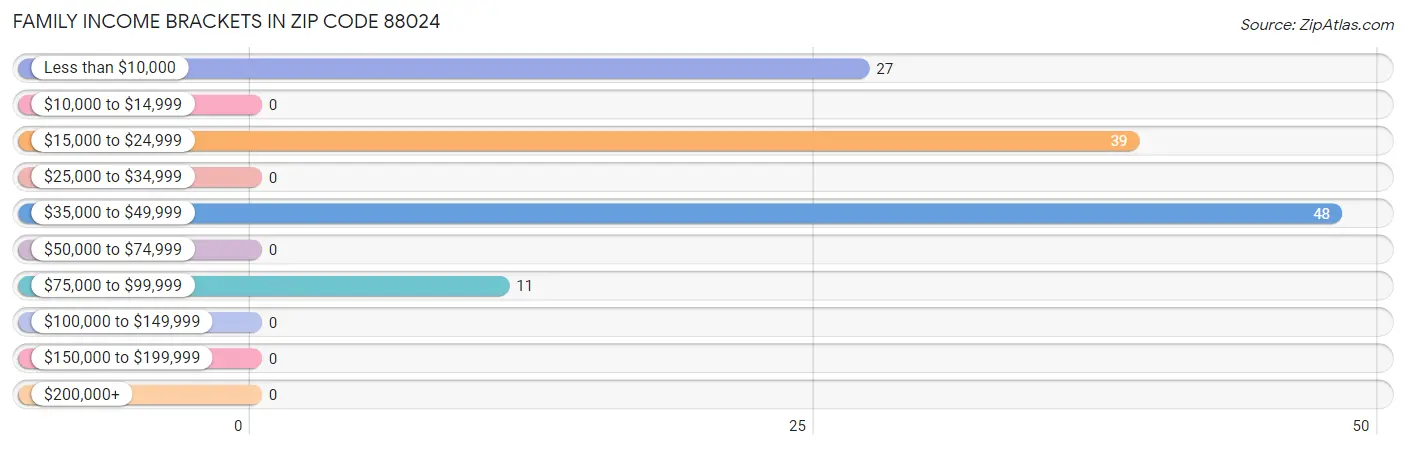 Family Income Brackets in Zip Code 88024