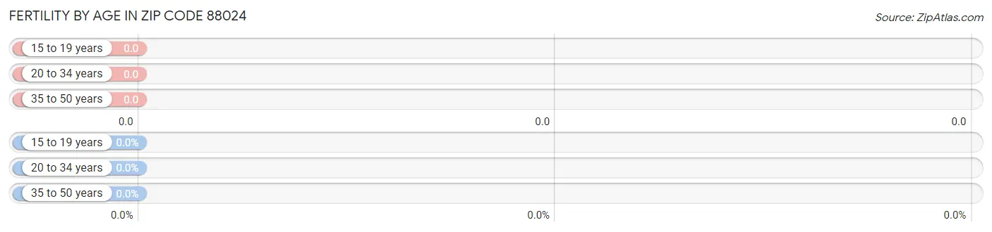 Female Fertility by Age in Zip Code 88024
