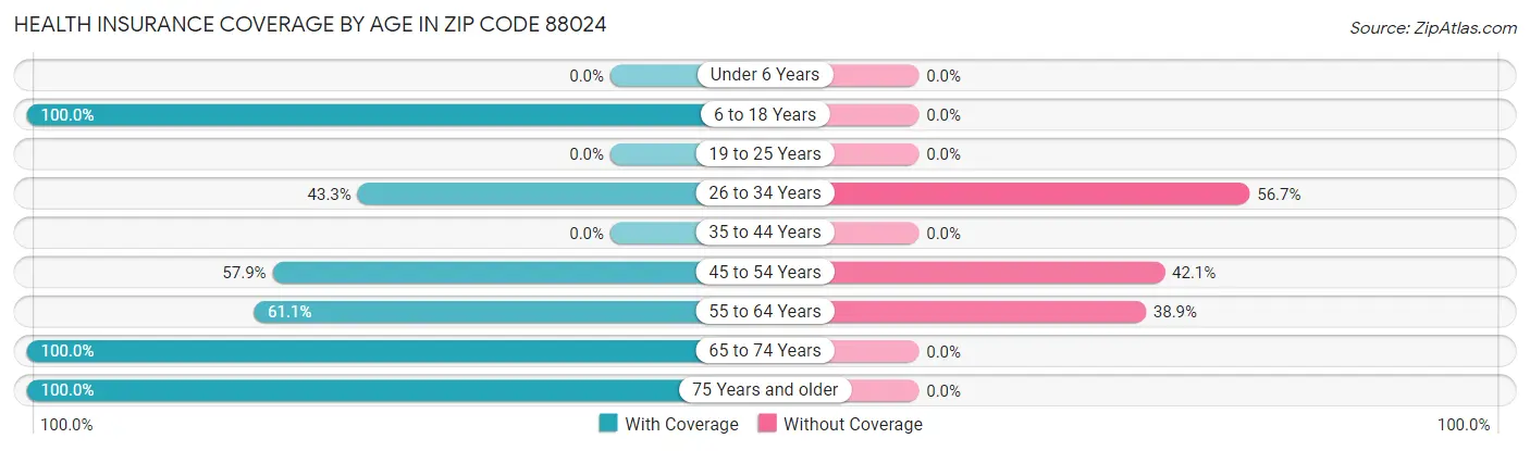 Health Insurance Coverage by Age in Zip Code 88024