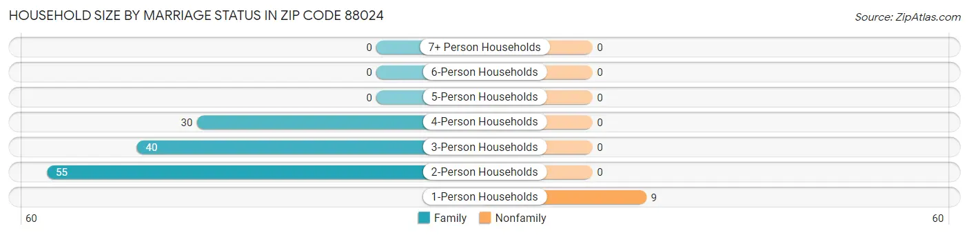 Household Size by Marriage Status in Zip Code 88024