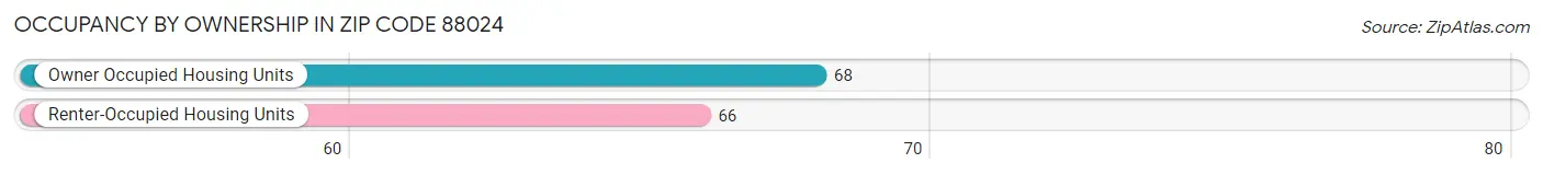 Occupancy by Ownership in Zip Code 88024