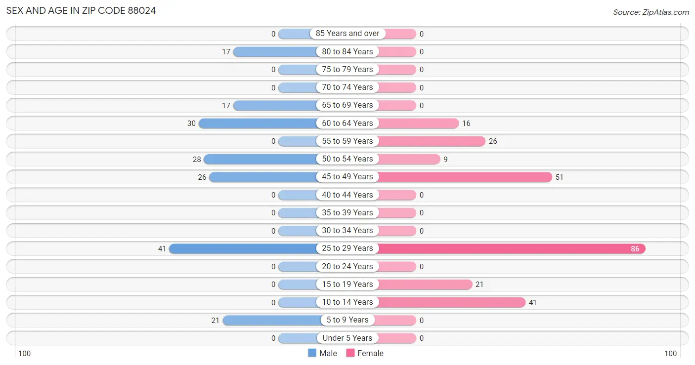 Sex and Age in Zip Code 88024