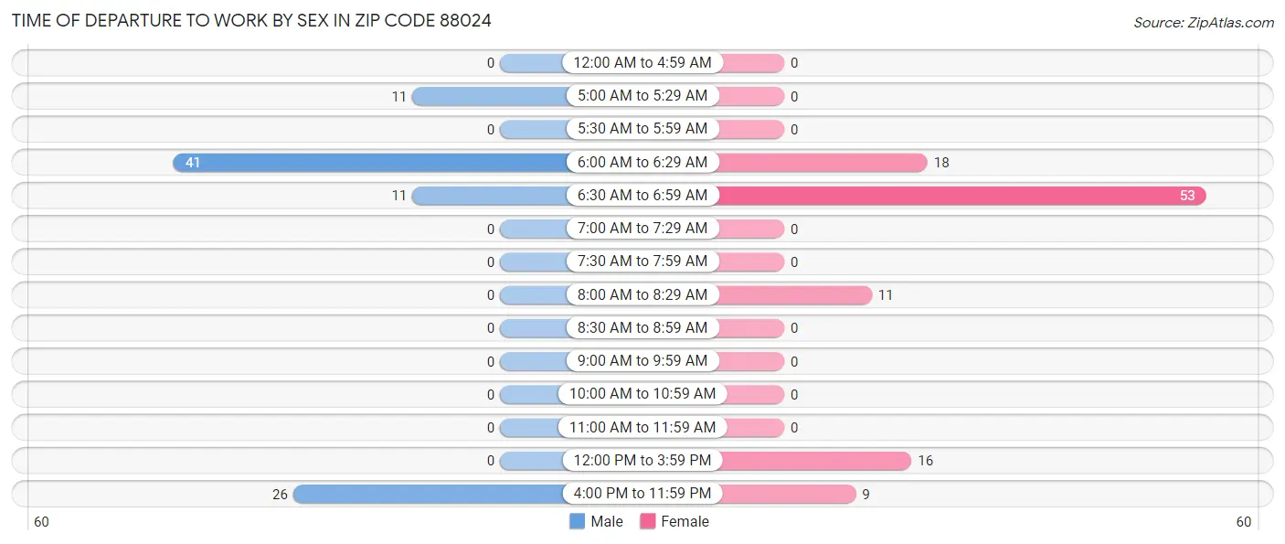 Time of Departure to Work by Sex in Zip Code 88024