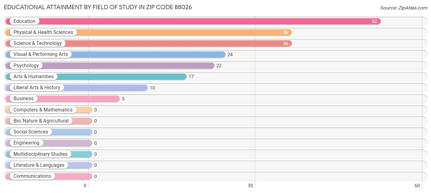 Educational Attainment by Field of Study in Zip Code 88026