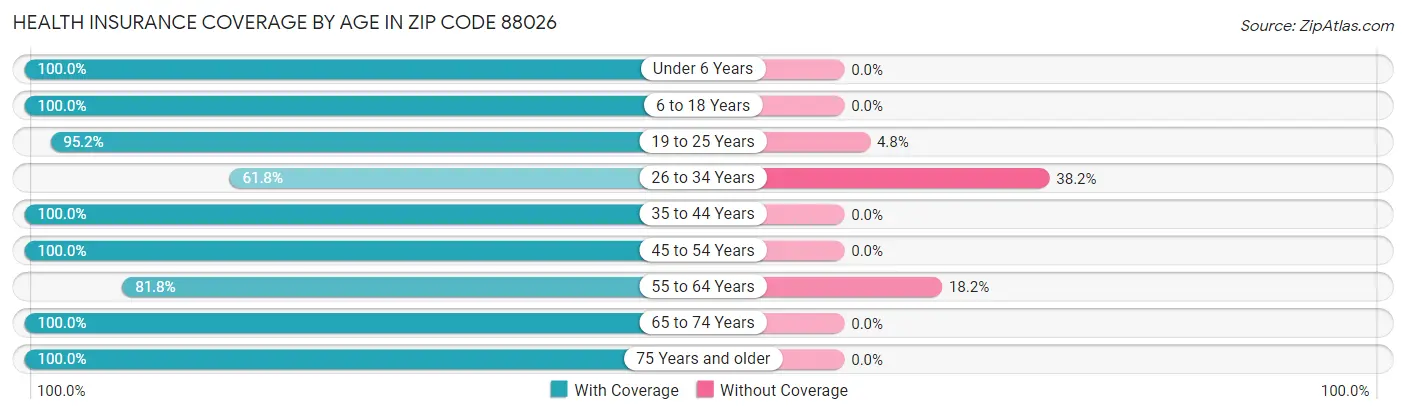Health Insurance Coverage by Age in Zip Code 88026
