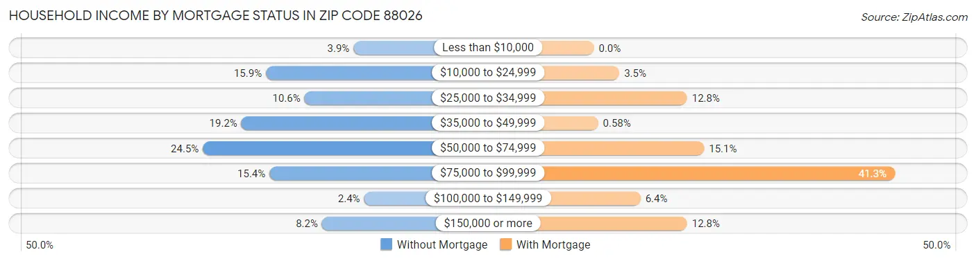 Household Income by Mortgage Status in Zip Code 88026