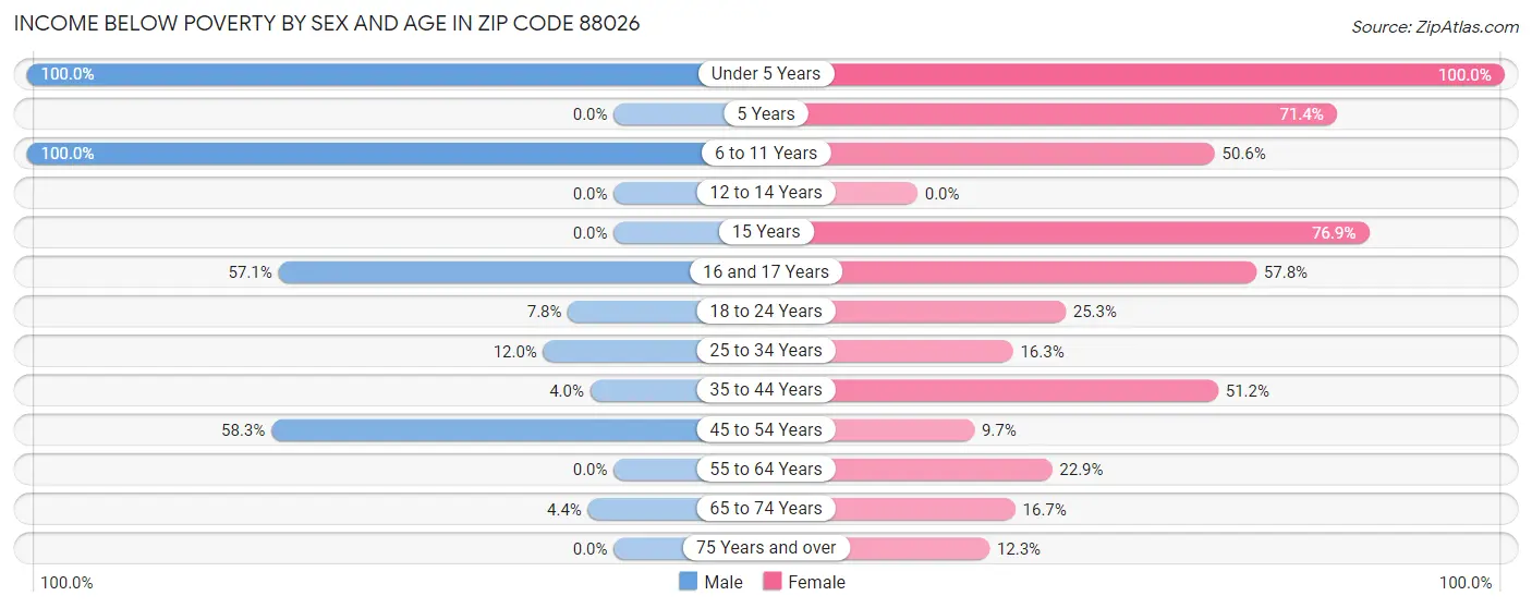 Income Below Poverty by Sex and Age in Zip Code 88026