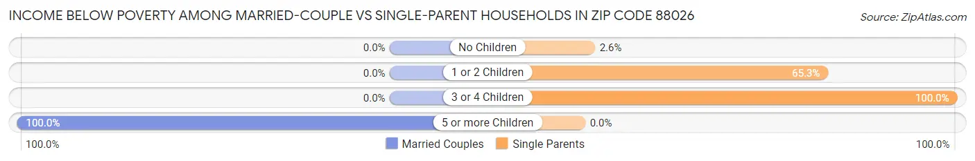 Income Below Poverty Among Married-Couple vs Single-Parent Households in Zip Code 88026