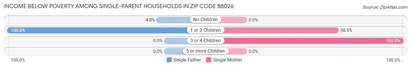 Income Below Poverty Among Single-Parent Households in Zip Code 88026