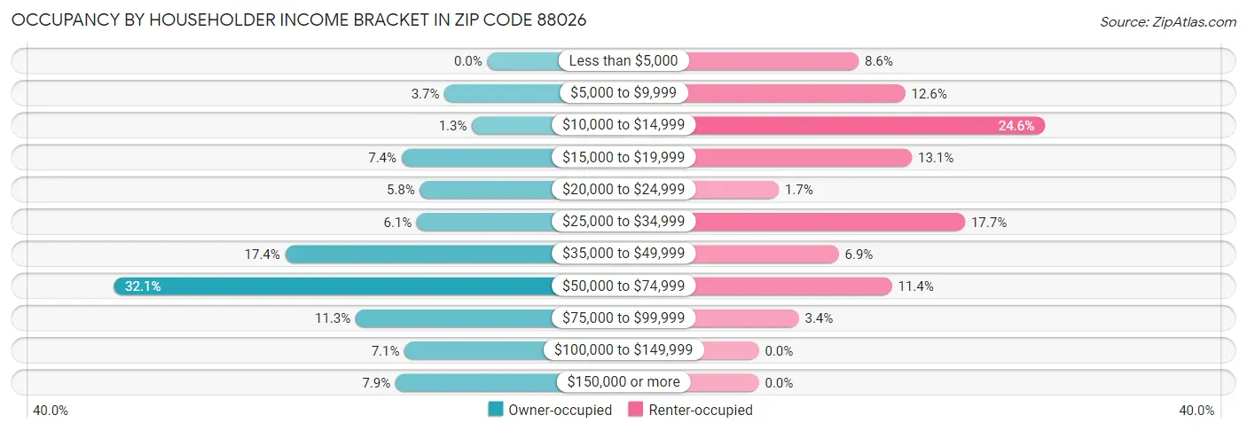 Occupancy by Householder Income Bracket in Zip Code 88026