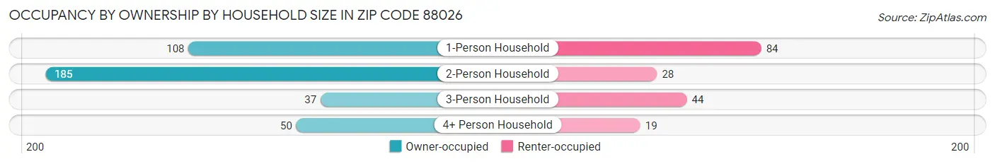 Occupancy by Ownership by Household Size in Zip Code 88026
