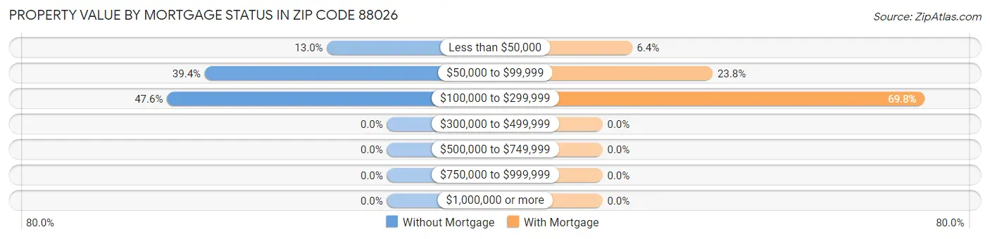 Property Value by Mortgage Status in Zip Code 88026