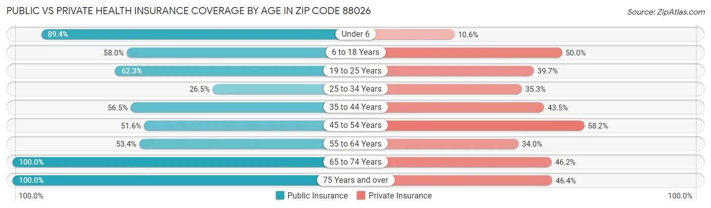 Public vs Private Health Insurance Coverage by Age in Zip Code 88026