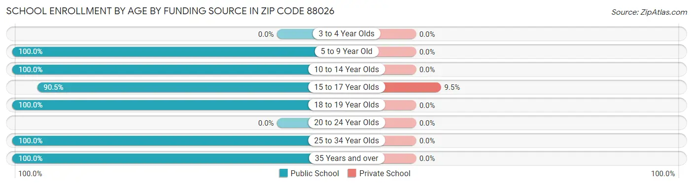 School Enrollment by Age by Funding Source in Zip Code 88026