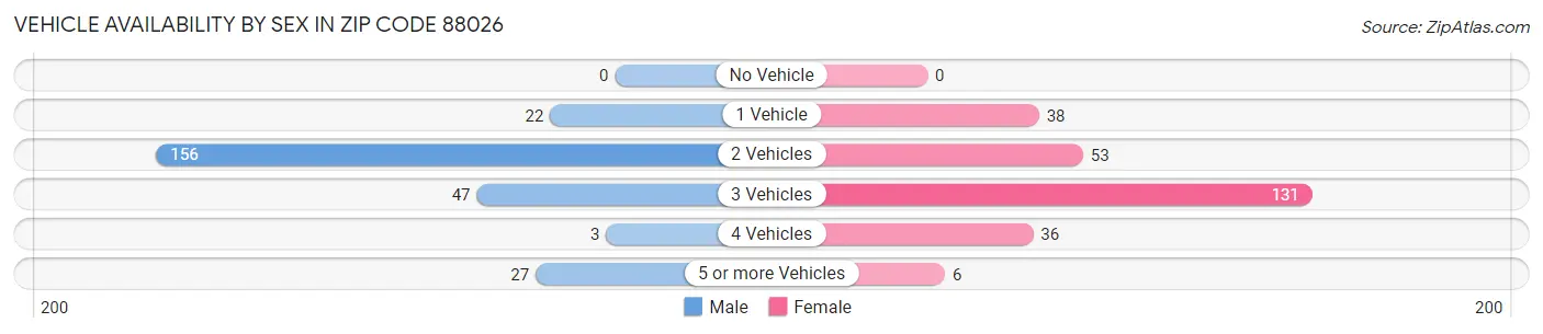 Vehicle Availability by Sex in Zip Code 88026