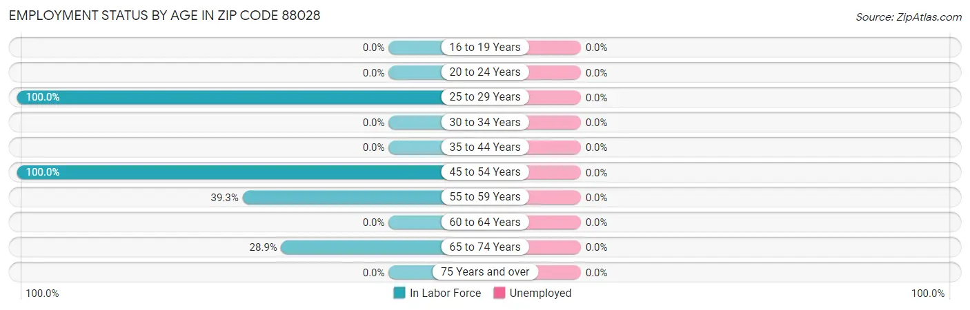 Employment Status by Age in Zip Code 88028