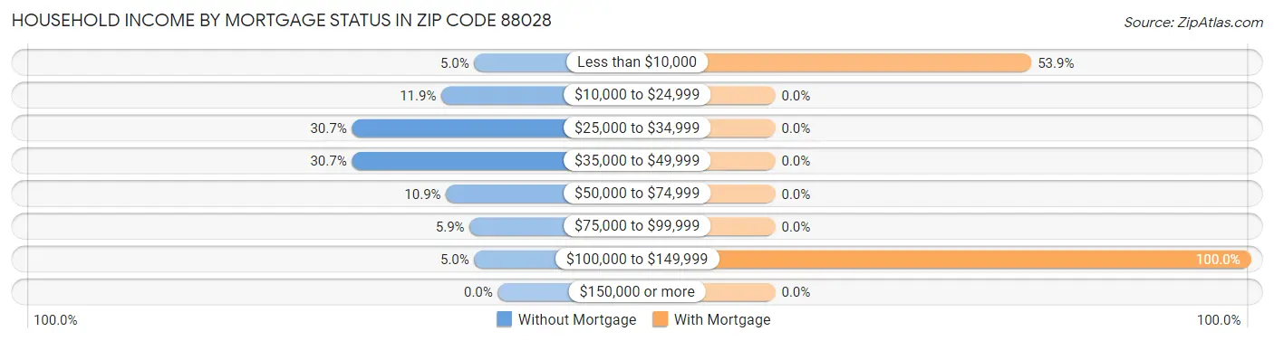 Household Income by Mortgage Status in Zip Code 88028