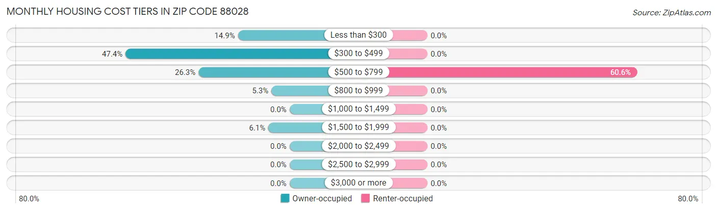 Monthly Housing Cost Tiers in Zip Code 88028