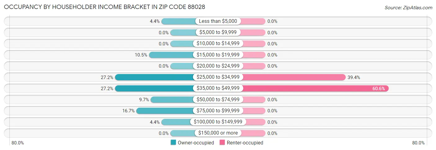 Occupancy by Householder Income Bracket in Zip Code 88028