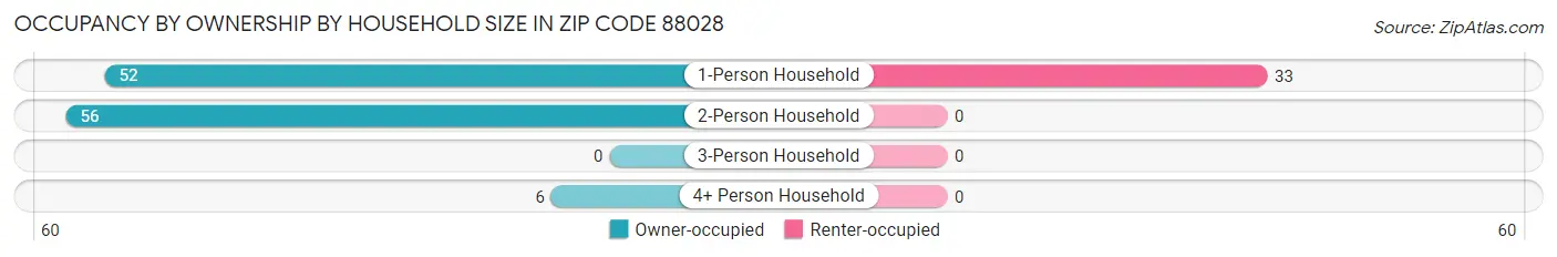 Occupancy by Ownership by Household Size in Zip Code 88028