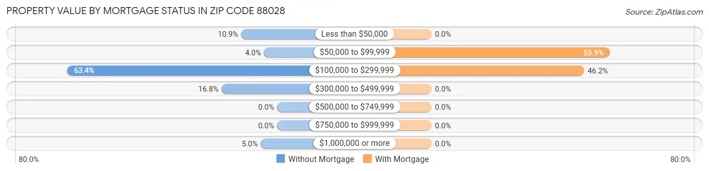 Property Value by Mortgage Status in Zip Code 88028