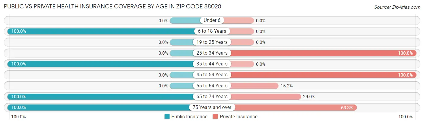Public vs Private Health Insurance Coverage by Age in Zip Code 88028