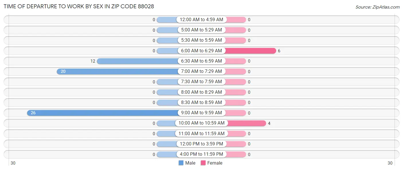 Time of Departure to Work by Sex in Zip Code 88028