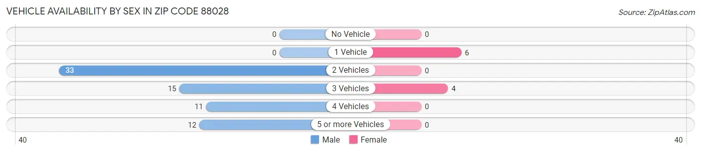 Vehicle Availability by Sex in Zip Code 88028