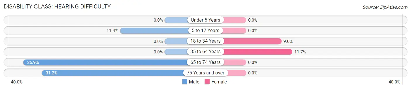 Disability in Zip Code 88029: <span>Hearing Difficulty</span>