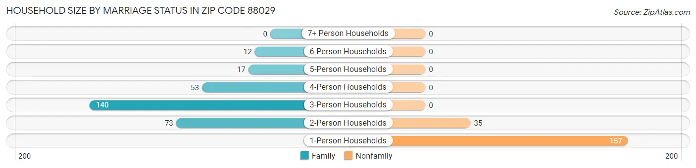 Household Size by Marriage Status in Zip Code 88029