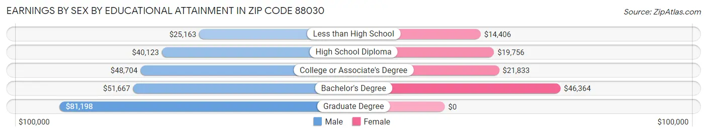 Earnings by Sex by Educational Attainment in Zip Code 88030