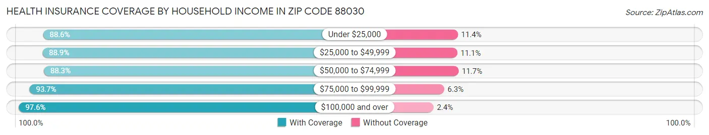 Health Insurance Coverage by Household Income in Zip Code 88030