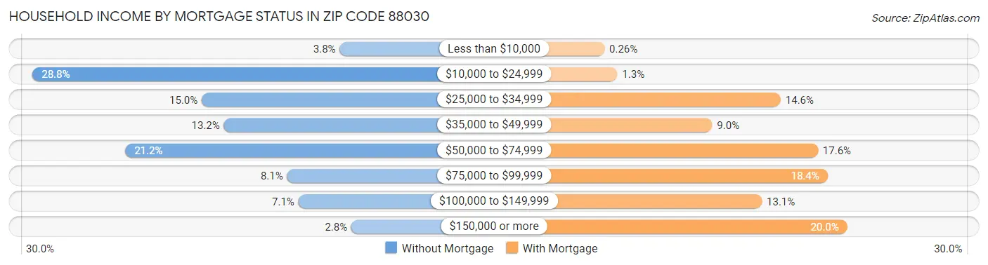 Household Income by Mortgage Status in Zip Code 88030