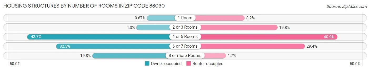 Housing Structures by Number of Rooms in Zip Code 88030