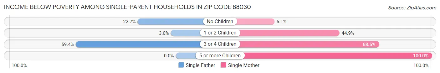 Income Below Poverty Among Single-Parent Households in Zip Code 88030