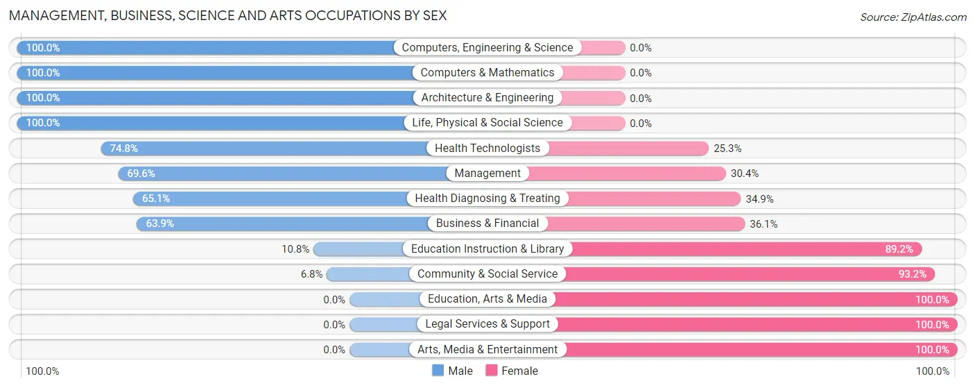 Management, Business, Science and Arts Occupations by Sex in Zip Code 88030
