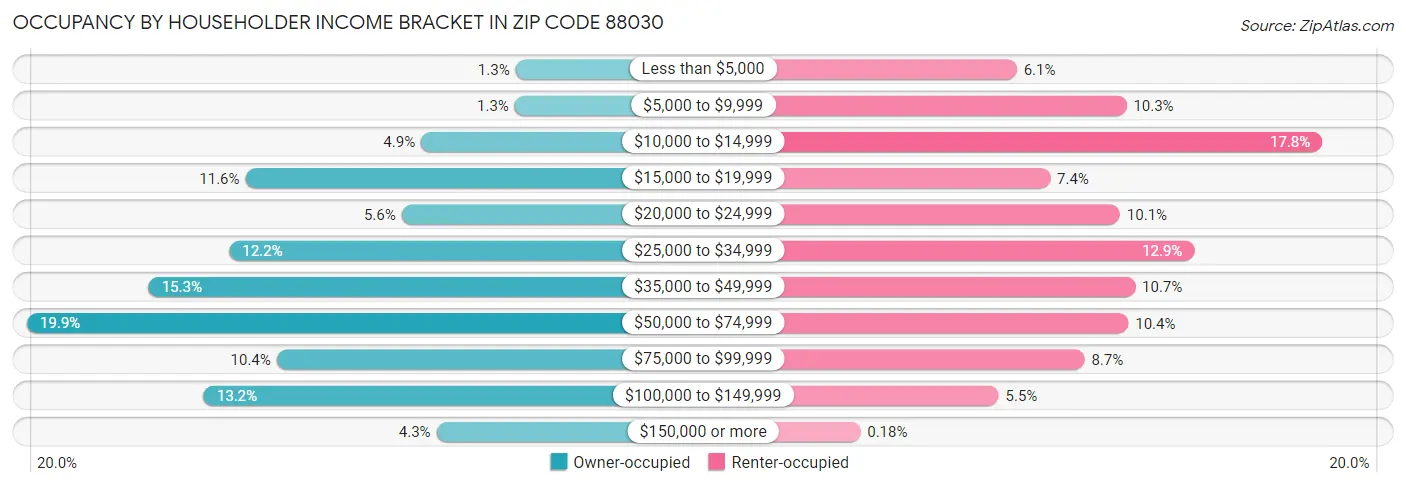 Occupancy by Householder Income Bracket in Zip Code 88030