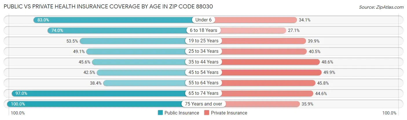 Public vs Private Health Insurance Coverage by Age in Zip Code 88030